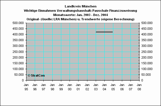 M-Kreis:Pauschale Finanzzuweisung