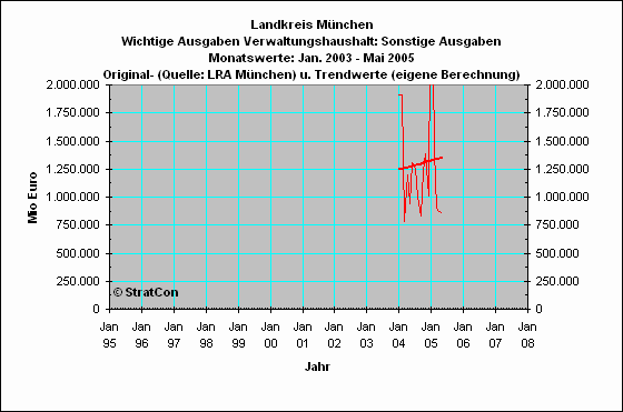 M-Kreis:Sonstige Ausgaben