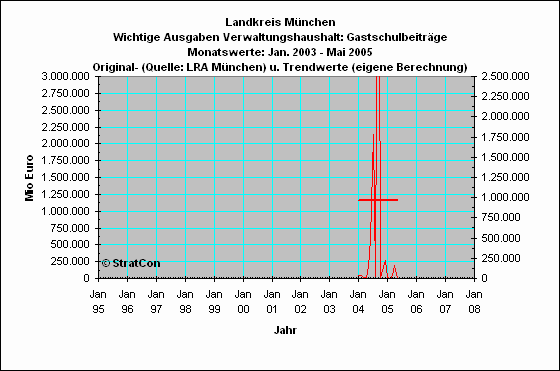M-Kreis:Schulunterhalt