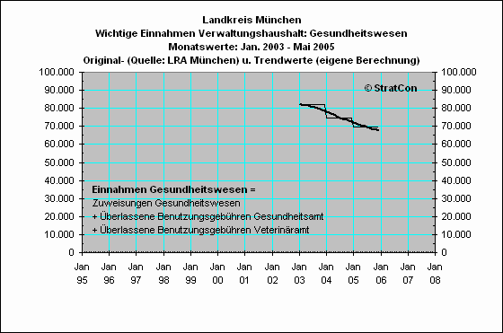 M-Kreis:Sonstige Zuweisungen