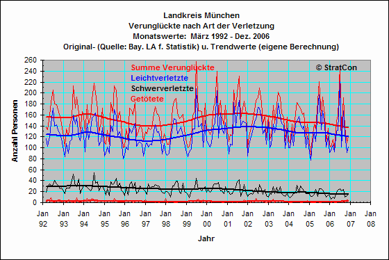 OAL:Verunglckte Insgesamt