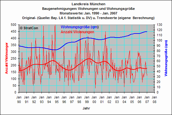 OAL:Baugenehmigungen Wohnflche