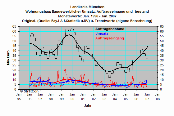 OAL:Wohnungsbau