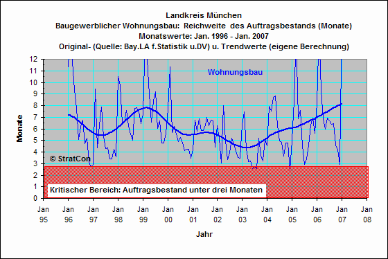 OAL:Reichweite Wohnungsbau