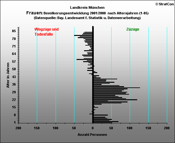 Kreis Mnchen:Bevlkerungsentwicklung Frauen  2001