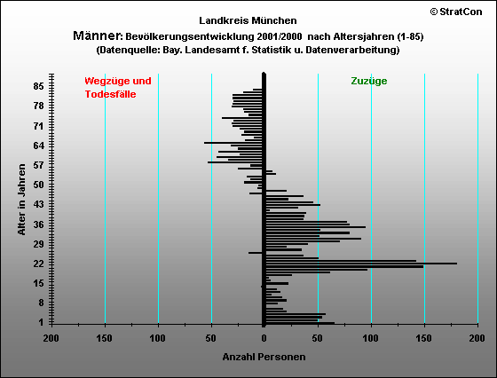 M-Kreis:Bevlkerungsentwicklung Mnnlich 2001/2000