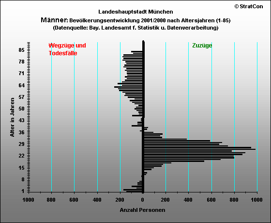 Stadt <Mnchen:Bevlkerungsentwicklung Mnner