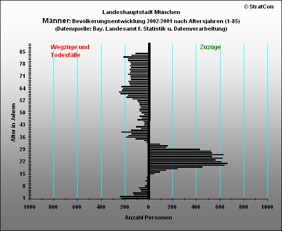 Stadt <Mnchen:Bevlkerungsentwicklung Mnner