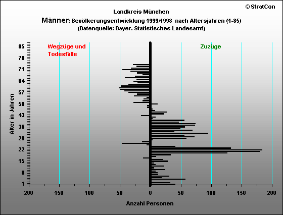 OAL:Bevlkerungsentwicklung Mnnlich 1999