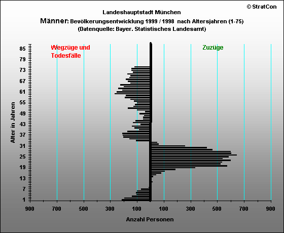 Stadt <Mnchen:Bevlkerungsentwicklung Mnner