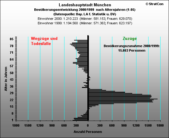 M-Kreis:Bevlkerungsentwicklung Insgesamt 2000/1999