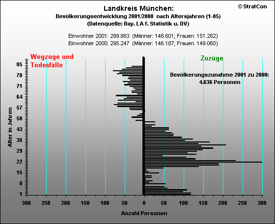 M-Kreis:Bevlkerungsentwicklung Insgesamt 2001/2000