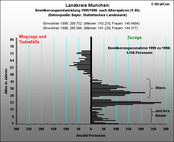 OAL:Bevlkerungsentwicklung Insgesamt 1999