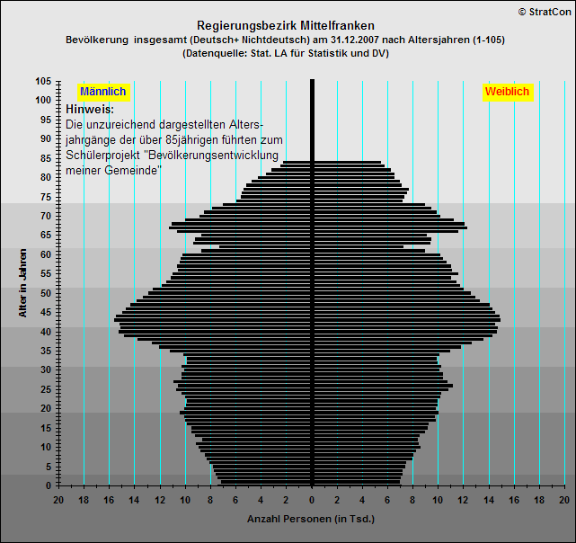 Mittelfranken:Bevlkerungsaufbau