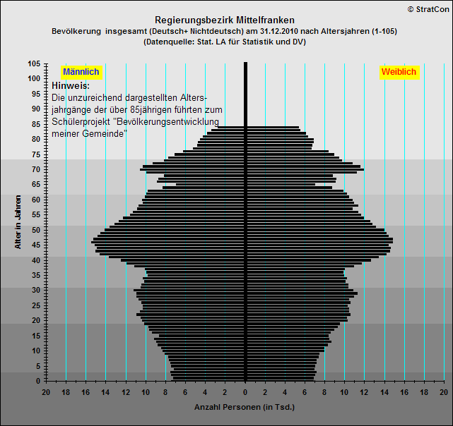 Mittelfranken:Bevlkerungsaufbau