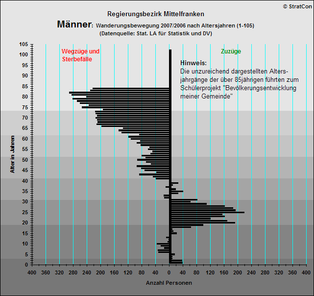 Mittelfranken:Vernderung Mnner