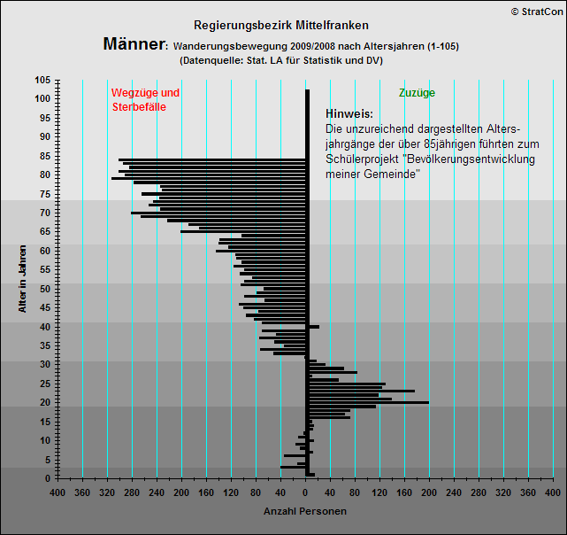 Mittelfranken:Vernderung Mnner