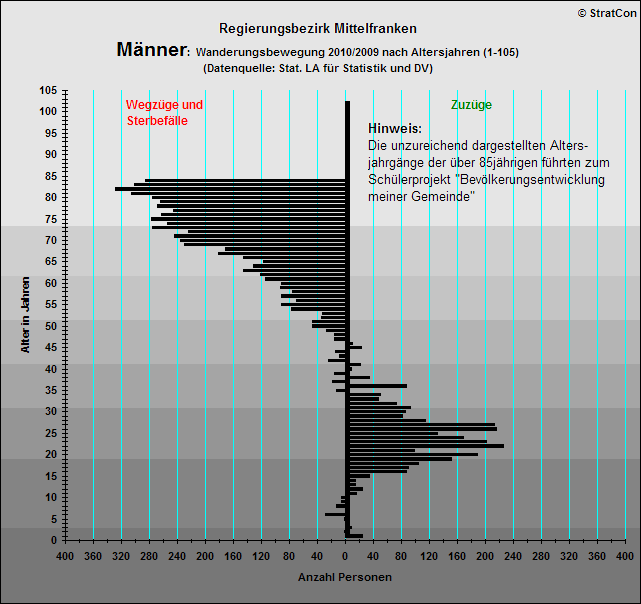 Mittelfranken:Vernderung Mnner