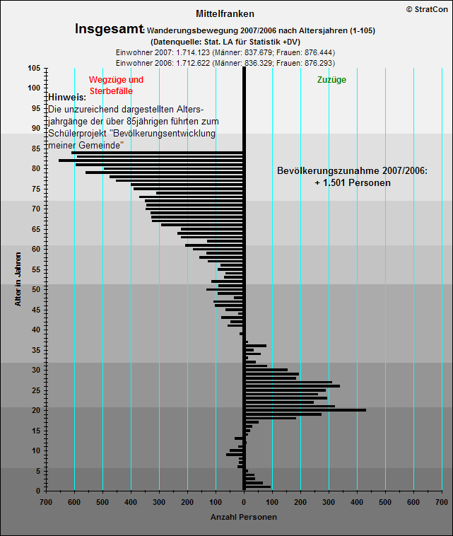 Mittelfranken:Bevlkentwicklung 07/06 Insgesamt