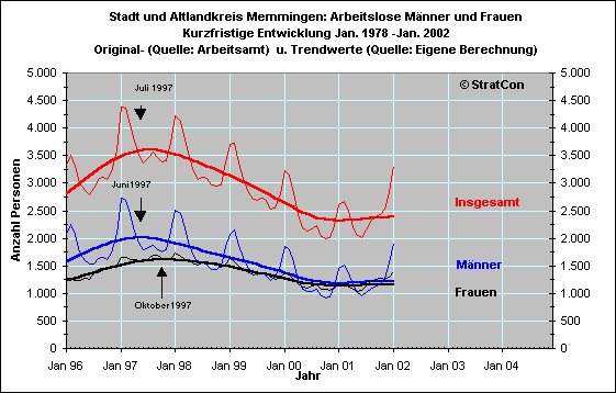 Arbeitslose mnnlich/weiblich: Kurzfr.