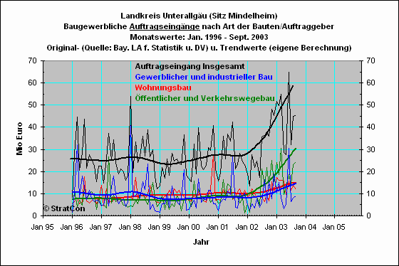 MN:Auftragseingang