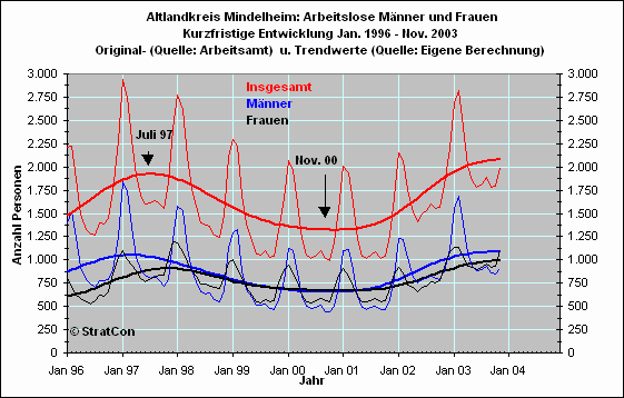 Arbeitslose mnnlich/weiblich: Kurzfr.