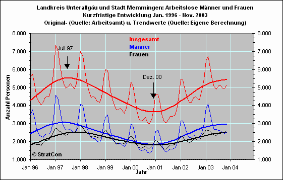 Arbeitslose mnnlich/weiblich: Kurzfr.