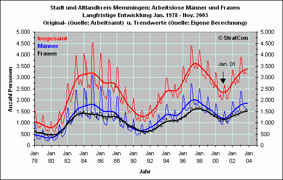 Arbeitslose mnnlich/weiblich: Kurzfr.