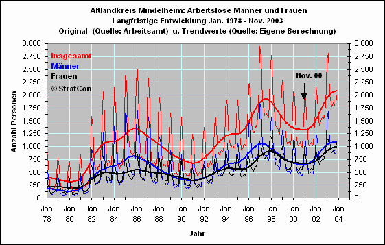 Arbeitslose mnnlich/weiblich: Mittelfr.