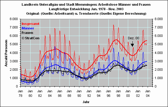 Arbeitslose mnnlich/weiblich: Langfr.