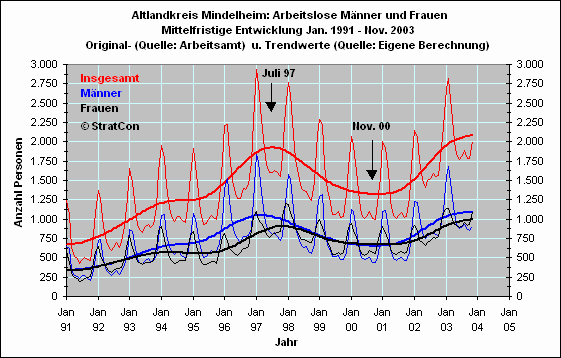 Arbeitslose mnnlich/weiblich: Mittelfr.