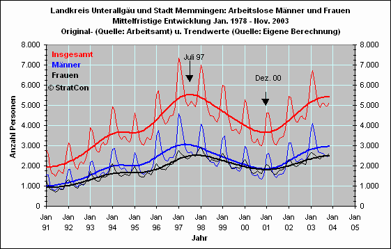 Arbeitslose mnnlich/weiblich: Mittelfr.