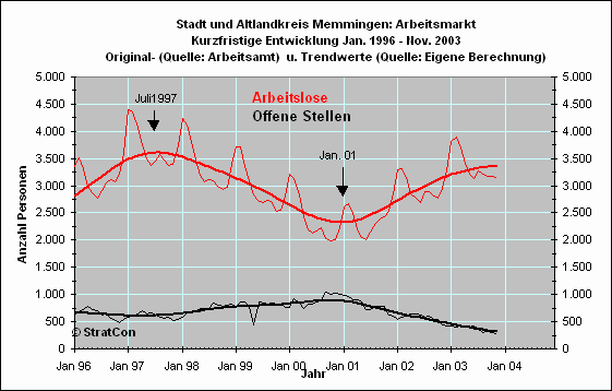 Arbeitslose/Off. Stellen: Kurzfr.