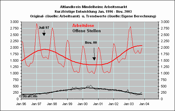 Arbeitslose/Off. Stellen: Kurzfr.