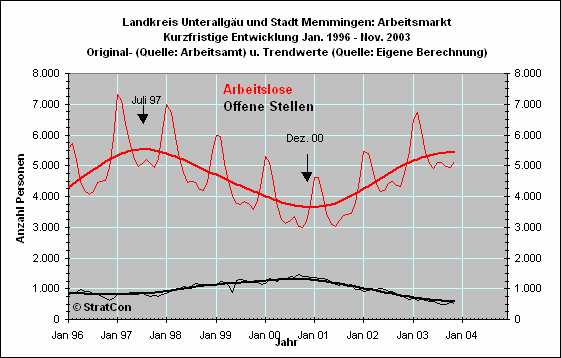 Arbeitslose/Off. Stellen: Kurzfr.