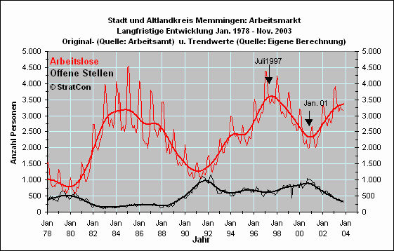 Arbeitslose/Off. Stellen: Langfr.