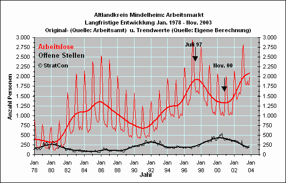 Arbeitslose/Off. Stellen: Langfr.