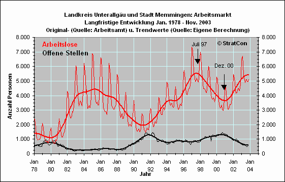 Arbeitslose/Off. Stellen: Langfr.