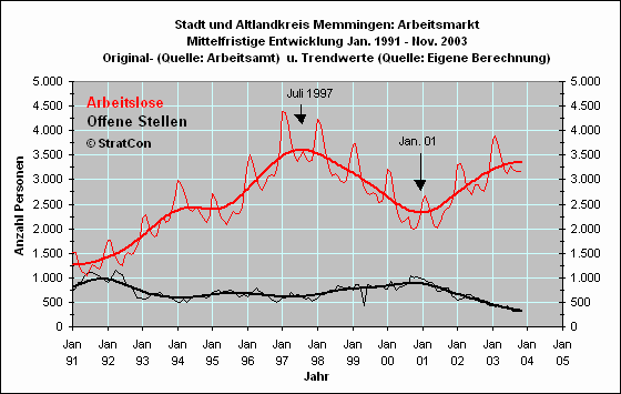 Arbeitslose/Off. Stellen: Mittelfr.