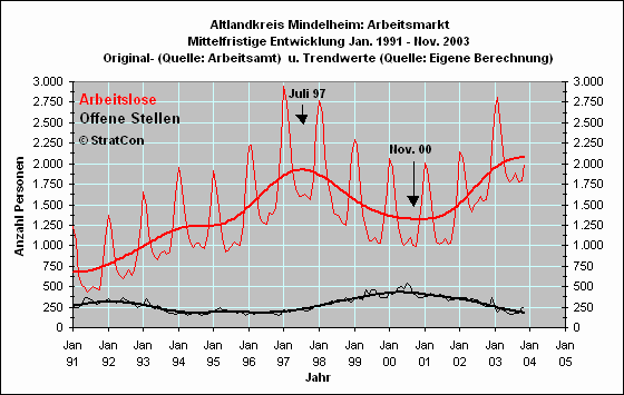 Arbeitslose/Off. Stellen: Mittelfr.