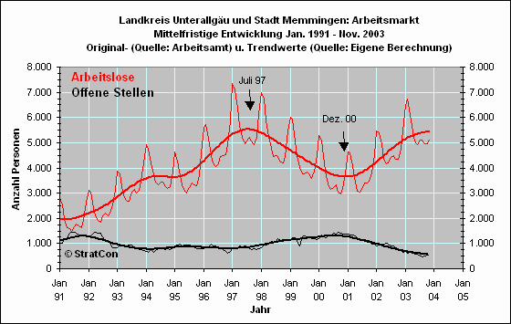 Arbeitslose/Off. Stellen: Mittelfr.