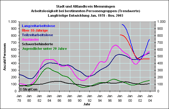 Stadt und Altlandkreis Memmingen: Arbeitslose nach Personengruppen