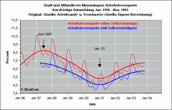 Arbeitslosenquote Kurz