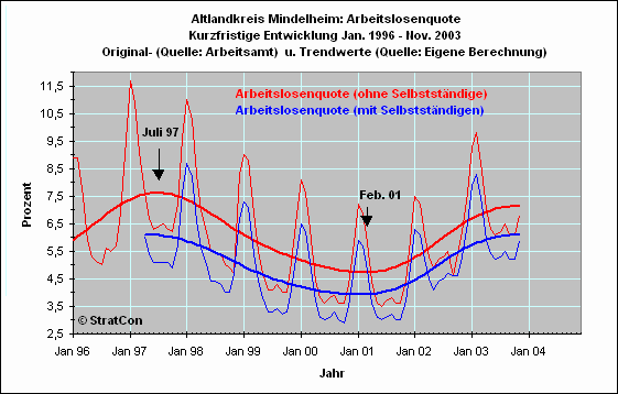 Arbeitslosenquote Kurz