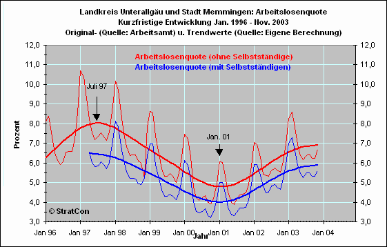 Arbeitslosenquote Kurz