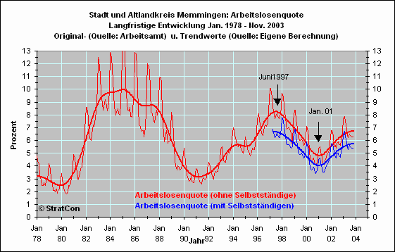 Arbeitslosenquote Langfr.