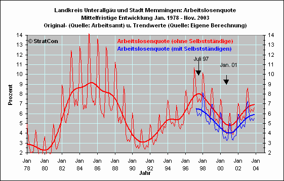 Arbeitslosenquote Langfr.