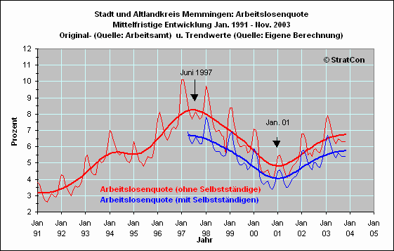 Arbeitslosenquote Mittelfr.