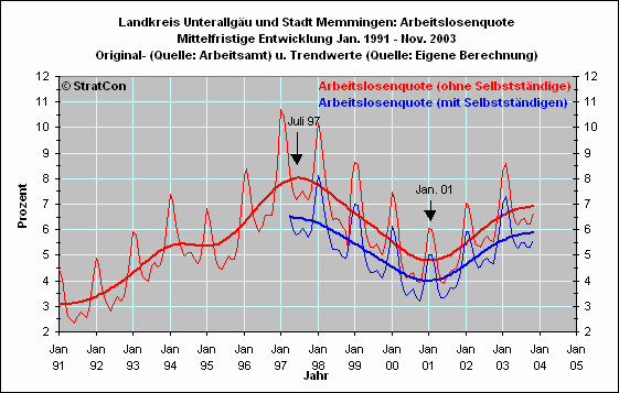 Arbeitslosenquote Mittelfr.