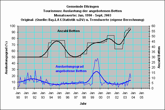 Ettringen: Bettenauslastung